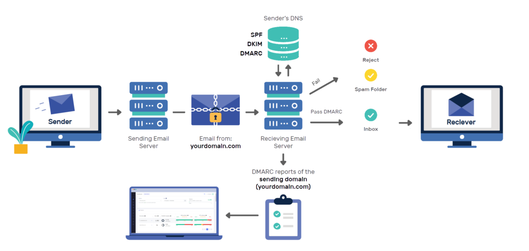 DKIM email authentication flow